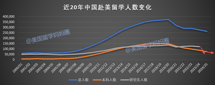 从37万锐减到26万,还要不要去美国留学? 回报率只是一方面 数据 费用 第3张 从37万锐减到26万,还要不要去美国留学? 回报率只是一方面 数据 费用 第3张